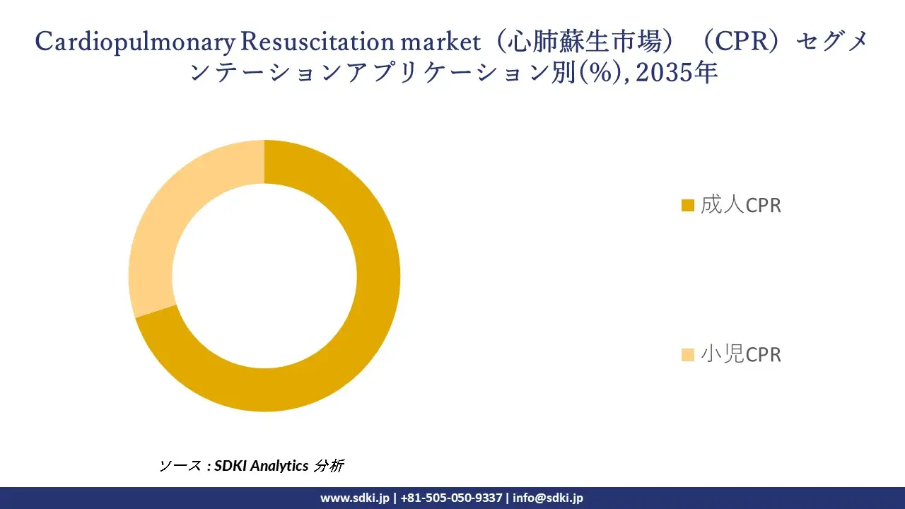 cardiopulmonary resuscitation market segmentation survey