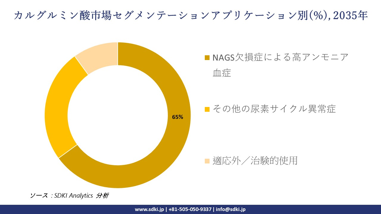 carglumic acid market segmentation survey