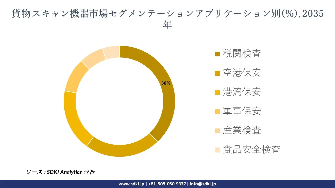 cargo scanning equipment segmentation survey