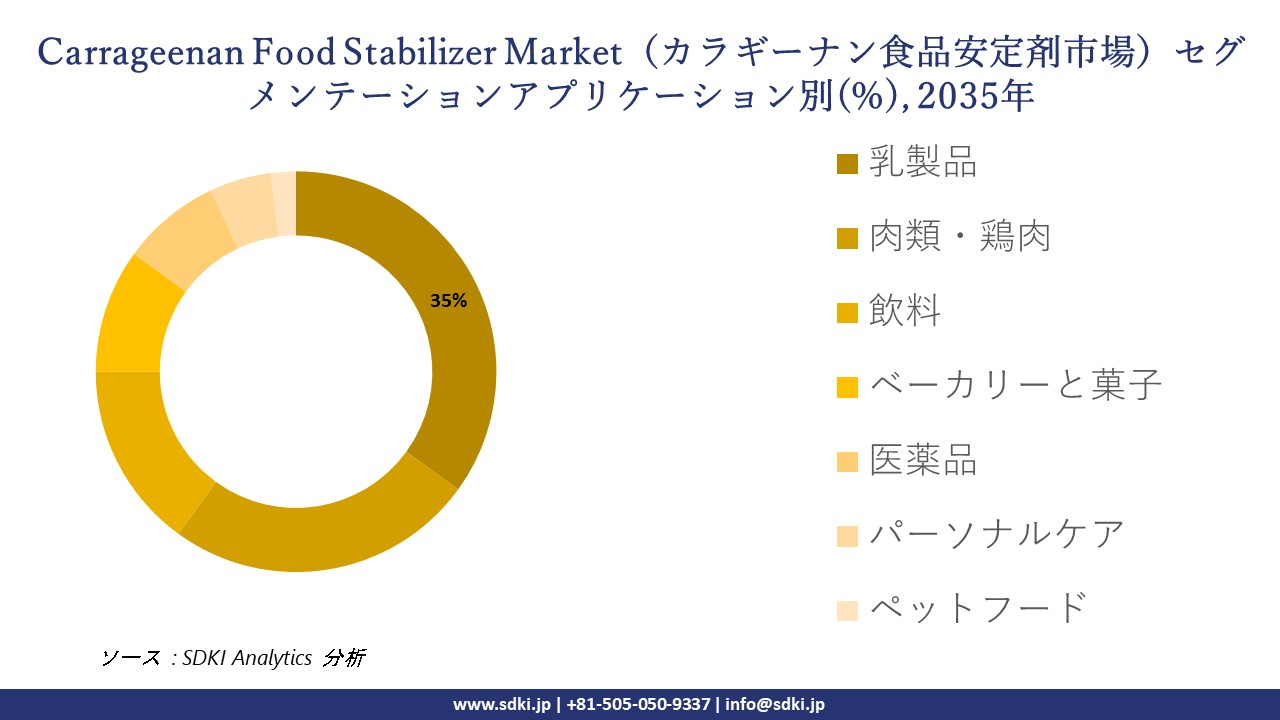 carrageenan food stabilizer market segmentation survey