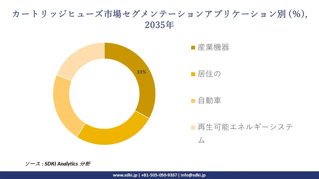 cartridge fuses market segmentation survey