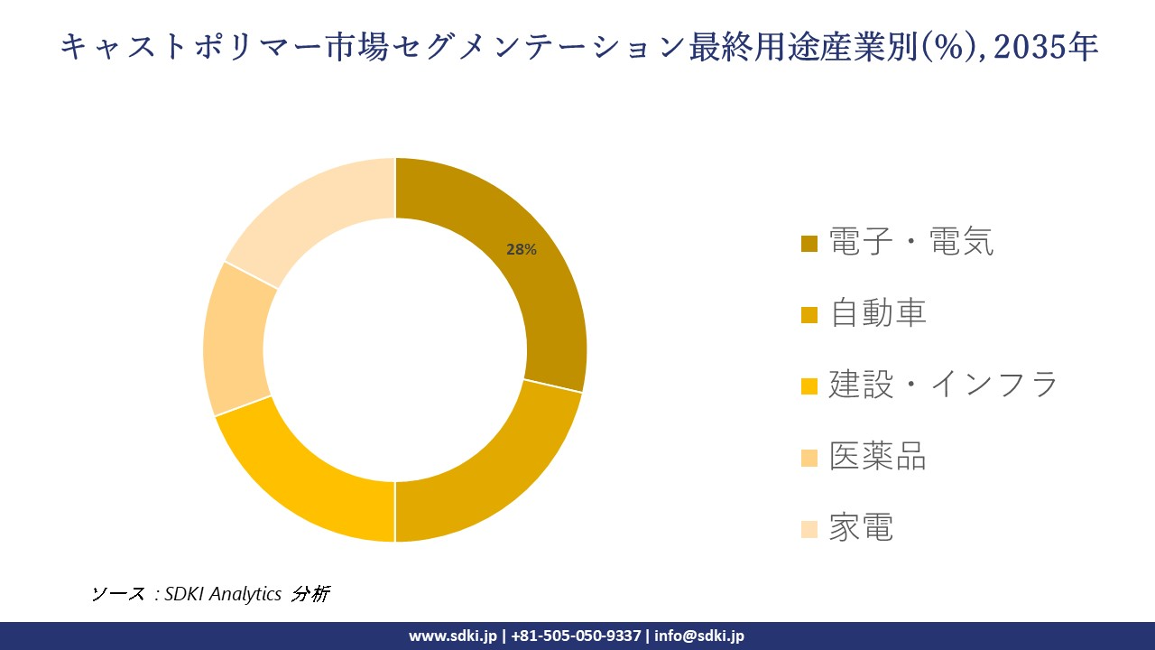 cast polymer segmentation survey