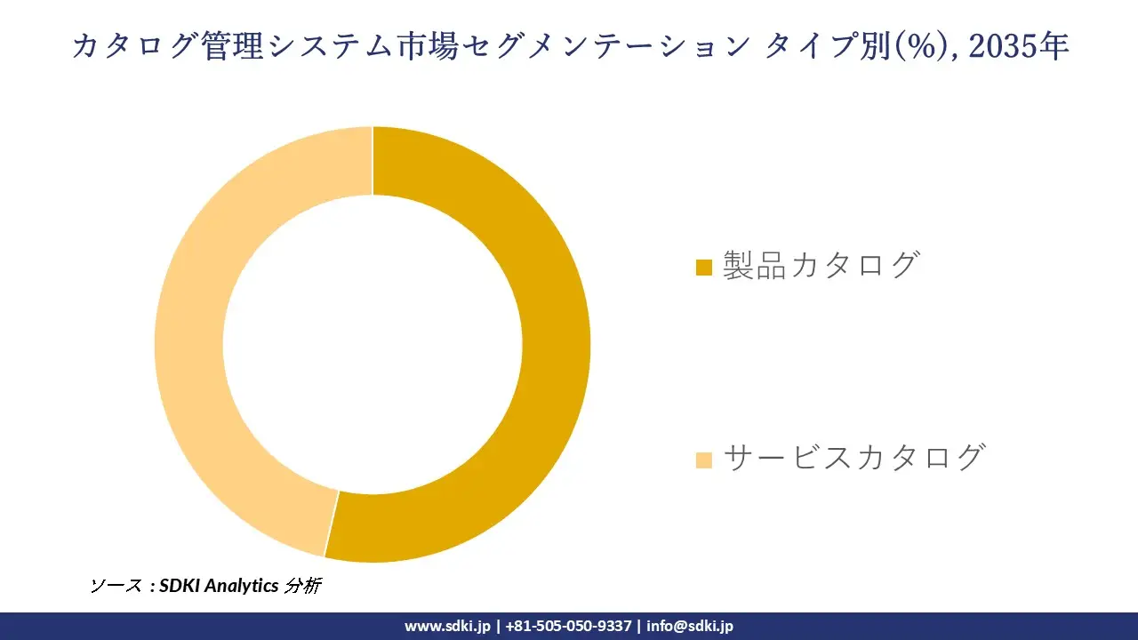 catalog management systems market segmentation survey