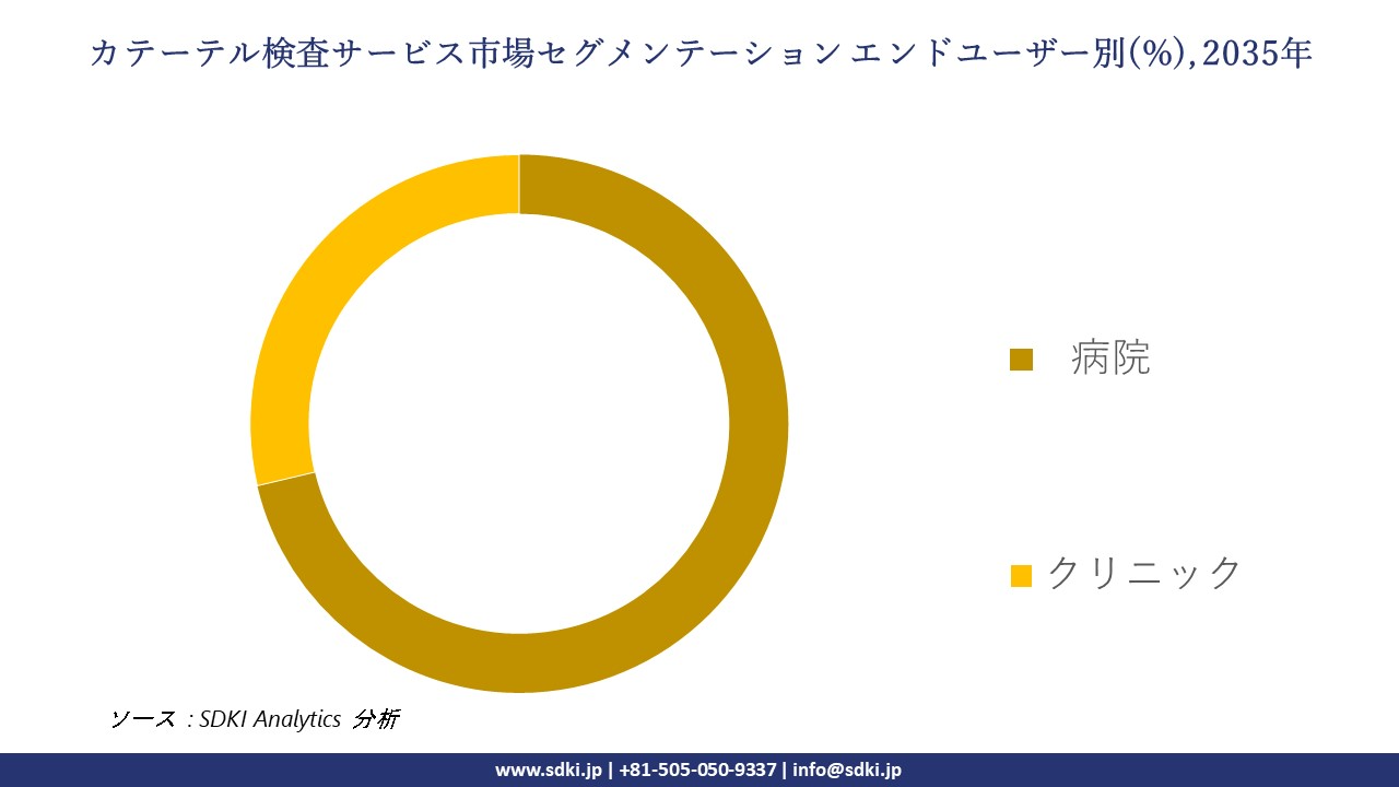 cath lab services segmentation survey