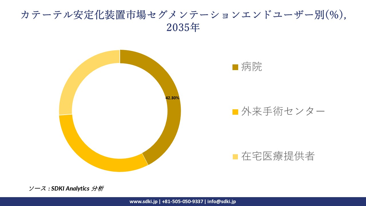 catheter stabilization devices segmentation survey
