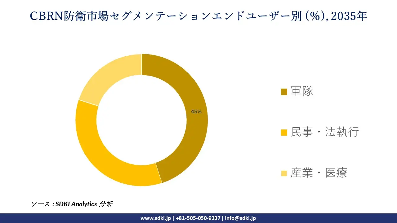 cbrn defense market segmentation survey