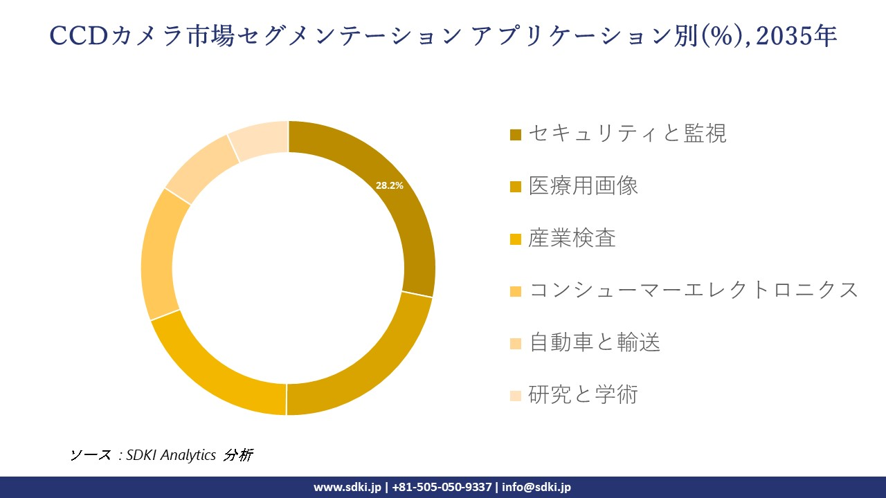 ccd camera segmentation survey