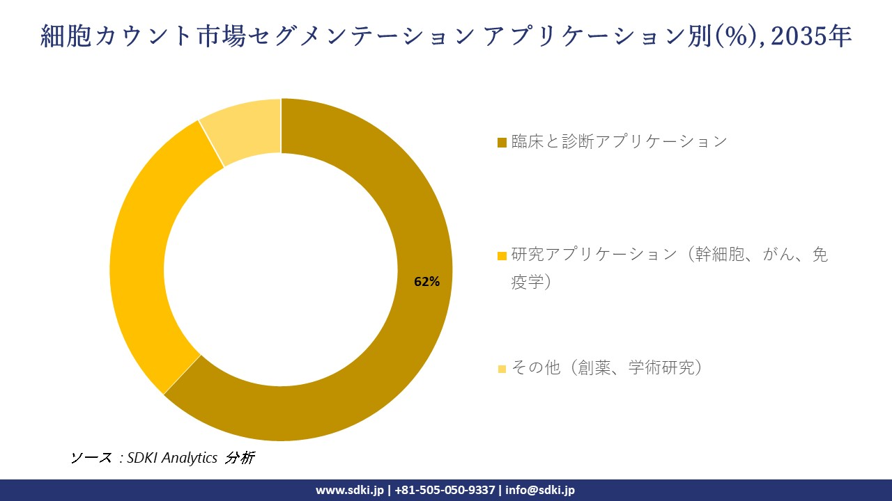 Cell Counting market segmentation survey