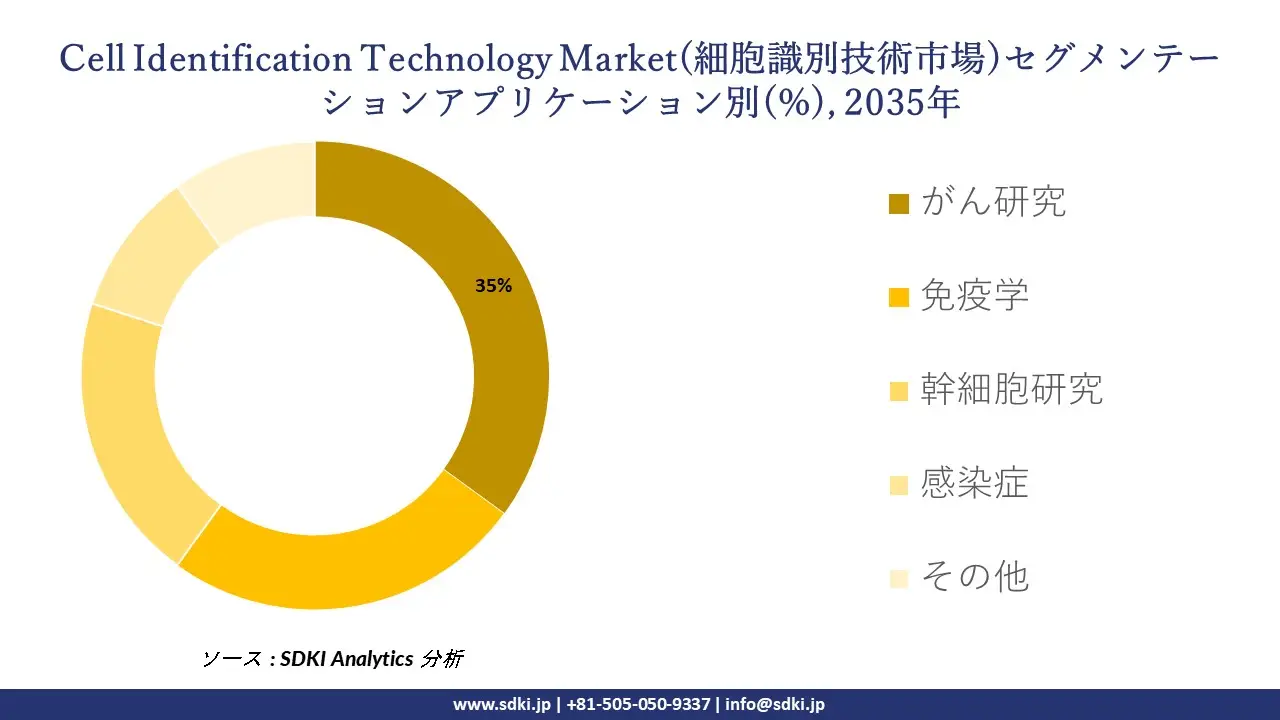 cell identification technology market segmentation survey