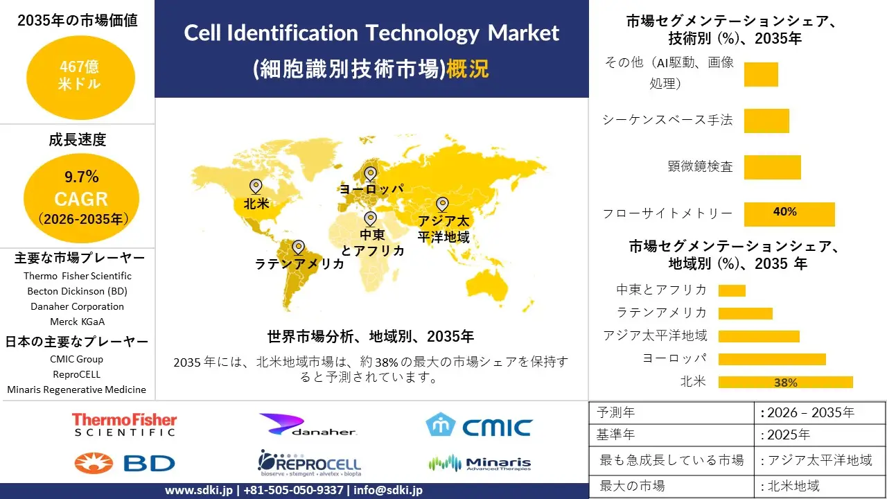 cell identification technology market survey report