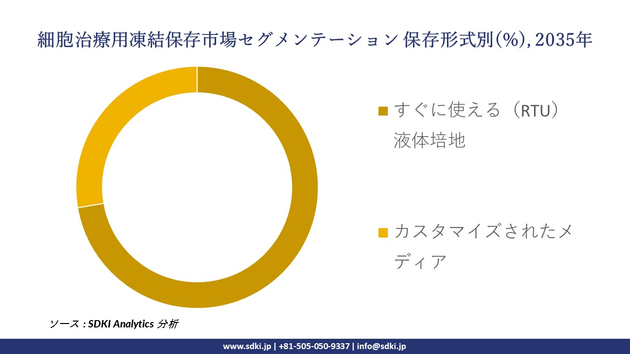cell therapy cryopreservation segmentation survey