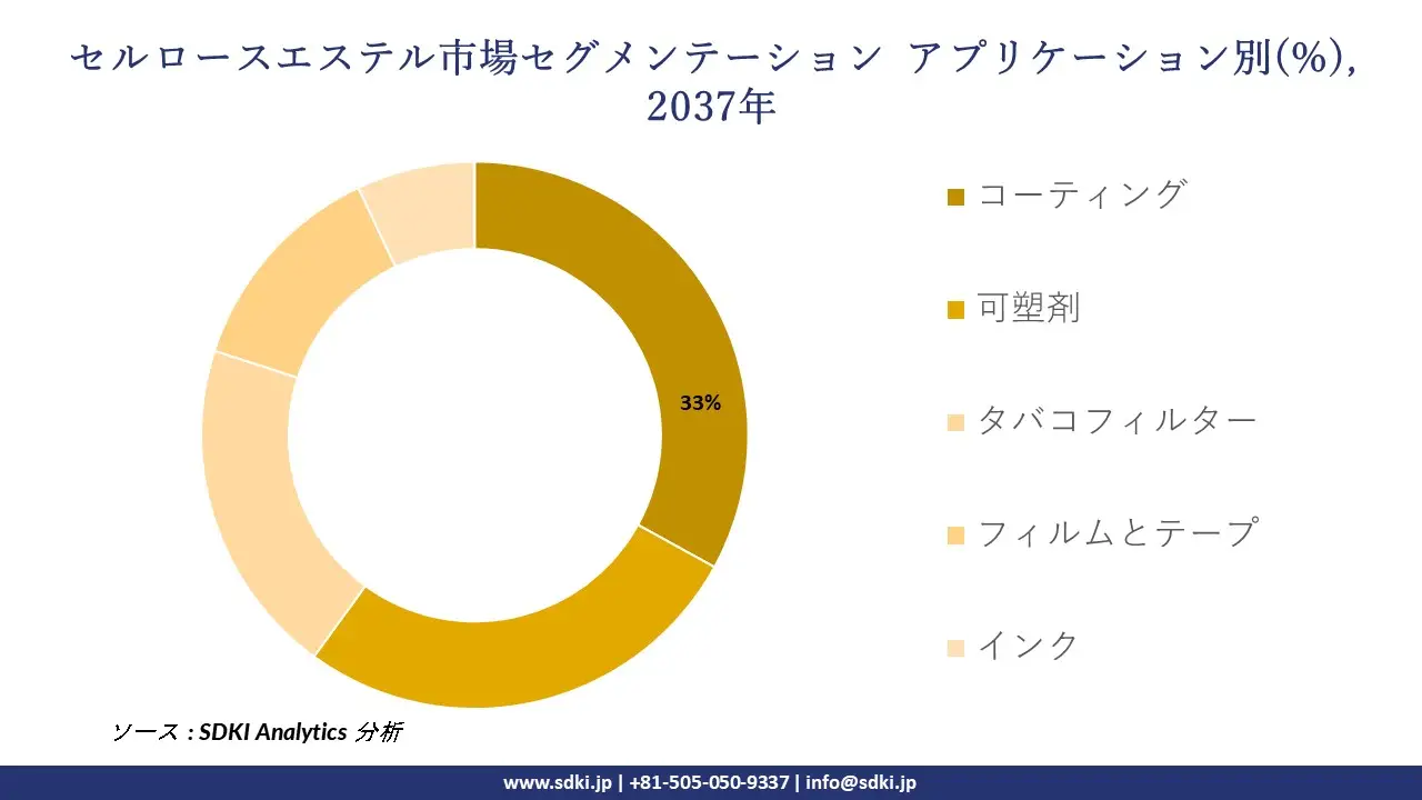 cellulose esters market segmentation survey