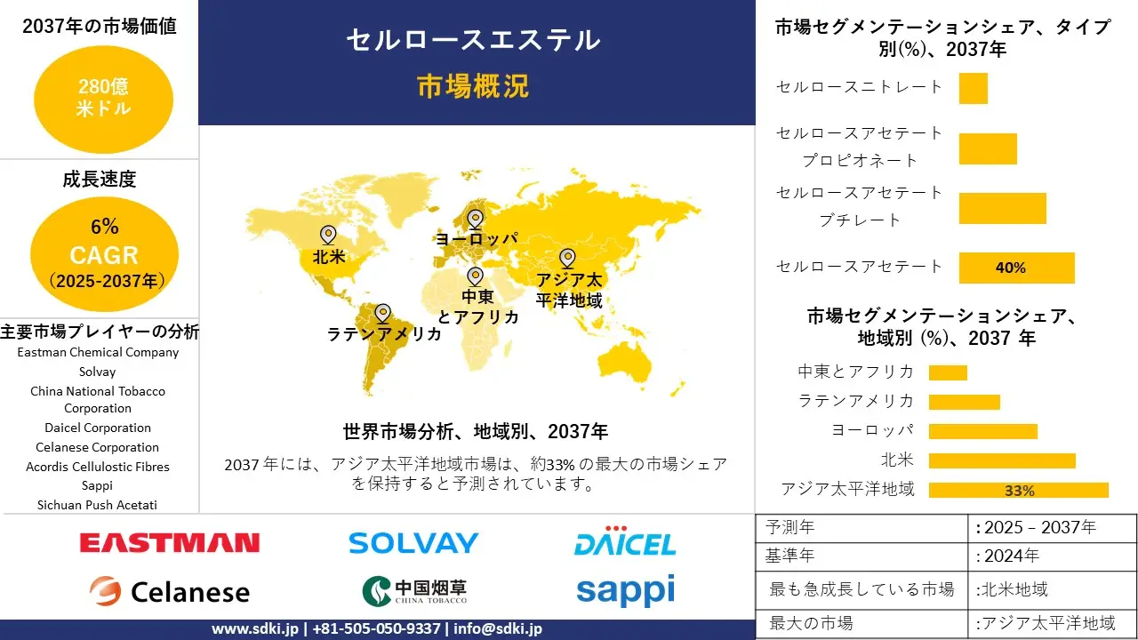 cellulose esters market survey report