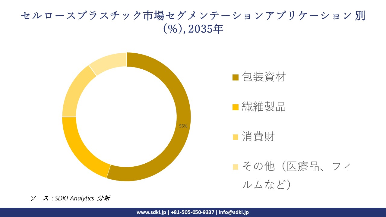 cellulose plastics segmentation survey