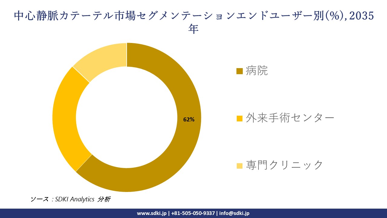 central intravenous catheter segmentation survey