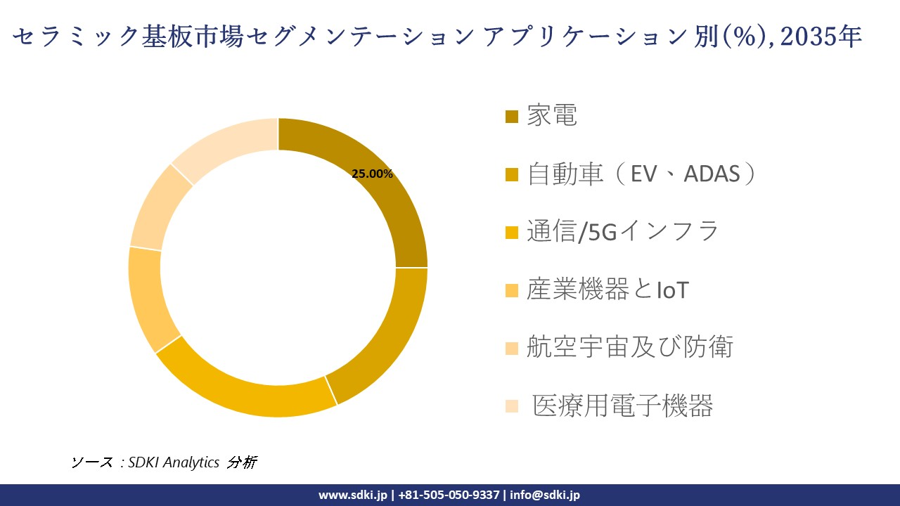 ceramic substrates market segmentation survey