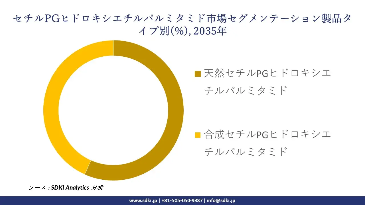 cetyl pg hydroxyethyl palmitamide segmentation survey