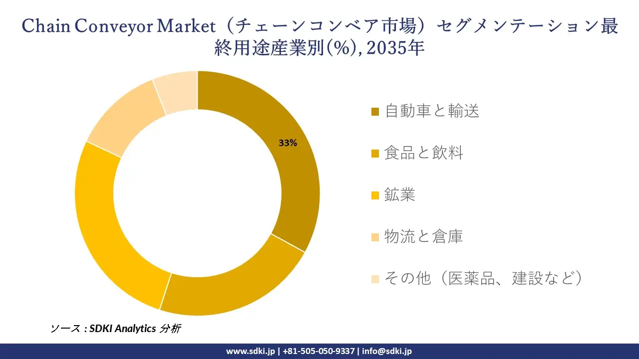chain conveyor market segmentation survey