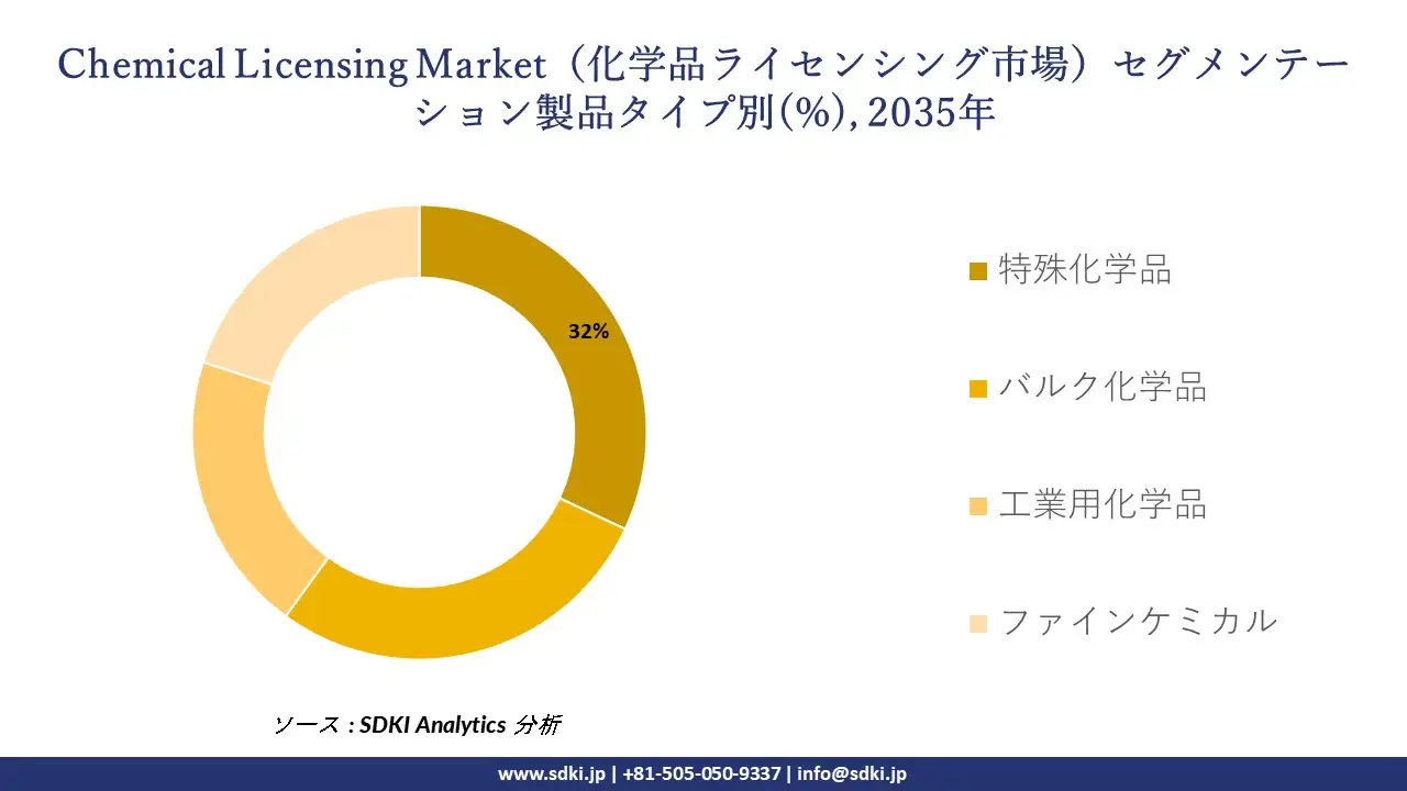 chemical licensing market segmentation survey