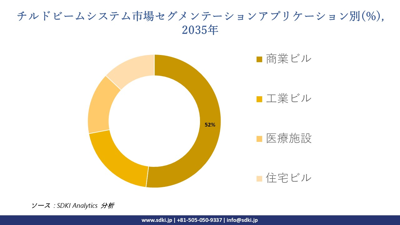 chilled beam system market segmentation survey