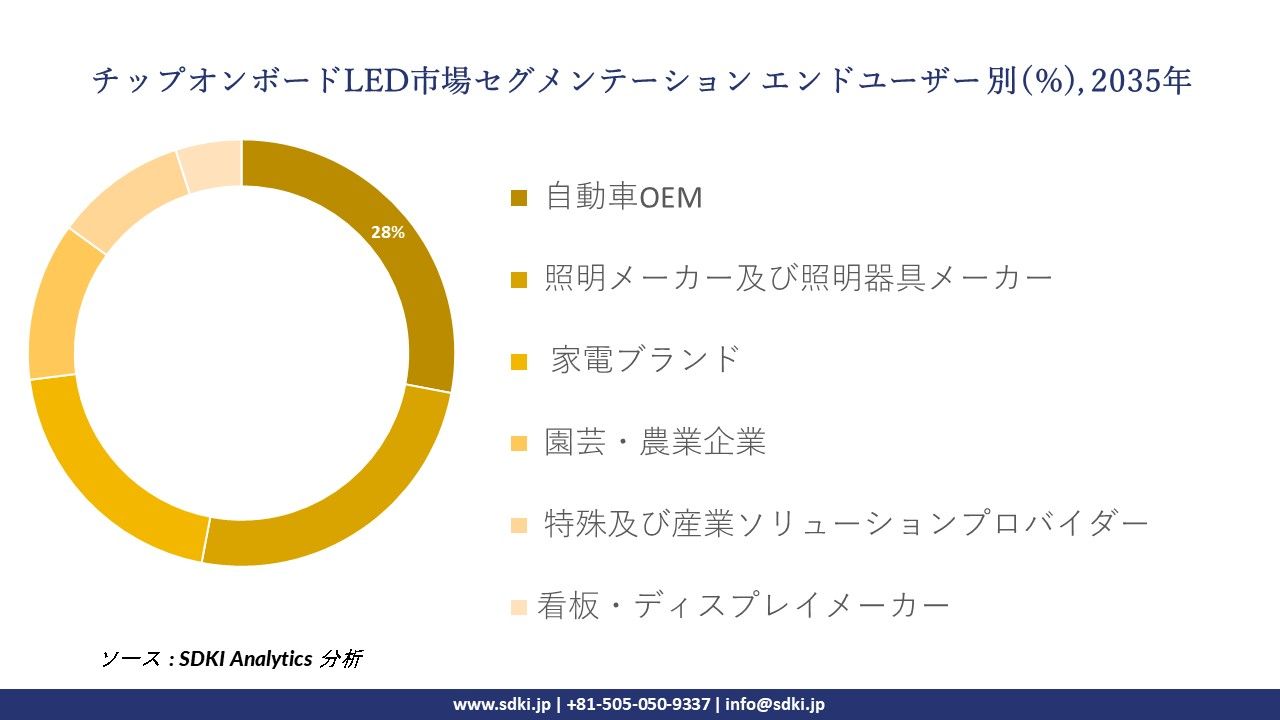 chip-on-board-led segmentation survey
