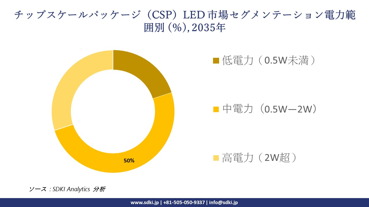 chip scale package (csp) ledmarket segmentation survey