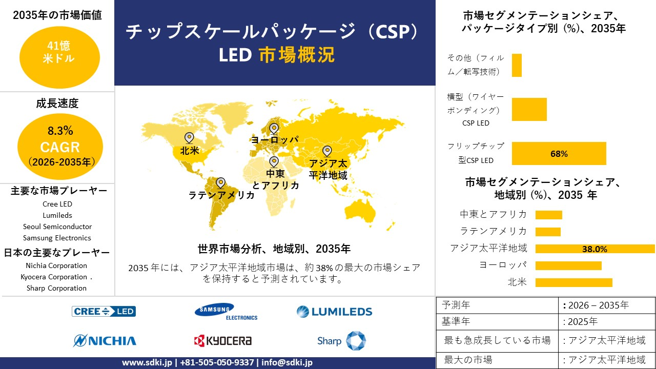 chip scale package (csp) ledmarket survey report