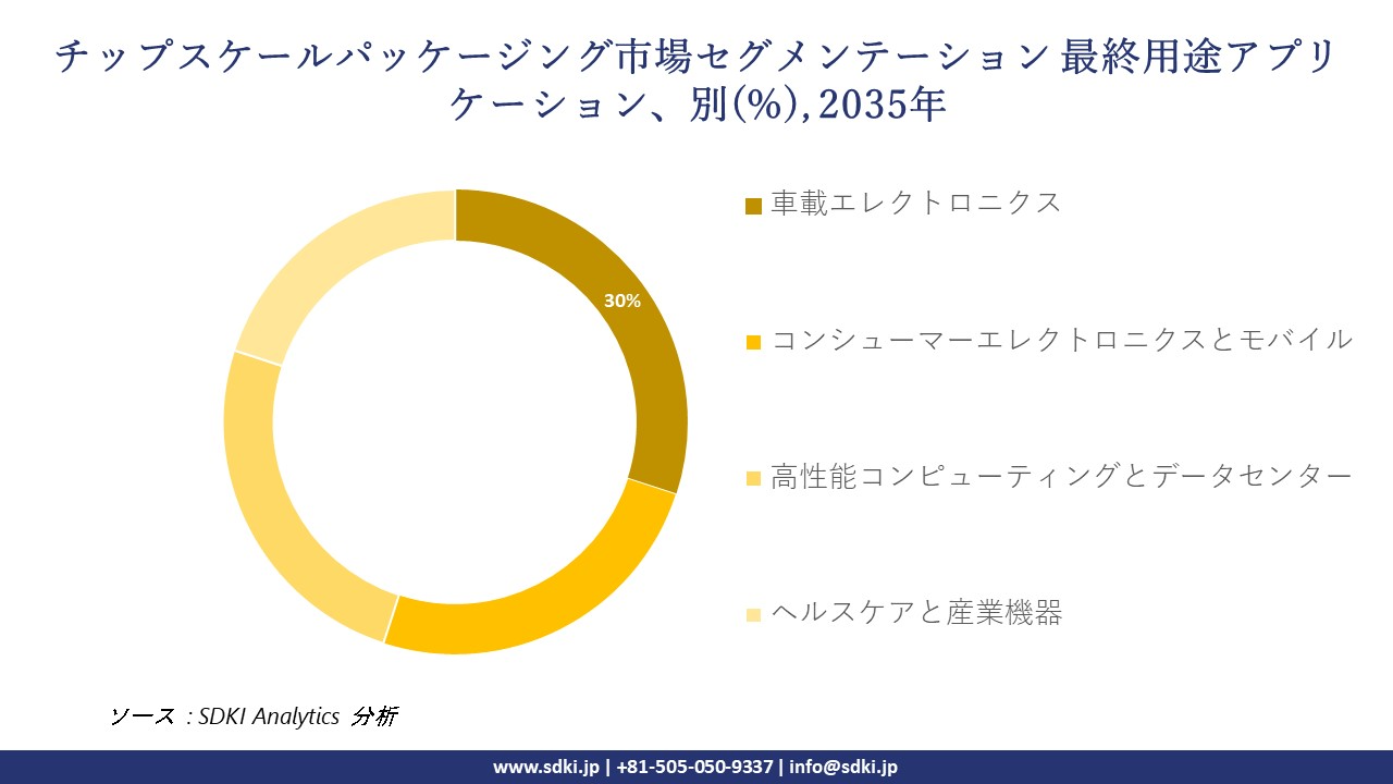 chip scale packaging segmentation survey