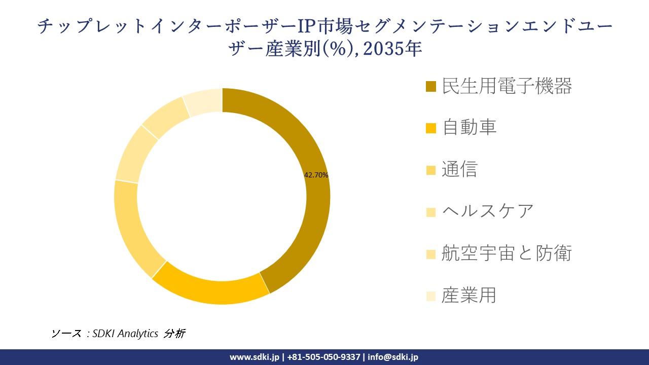 chiplet Interposer ip segmentation survey