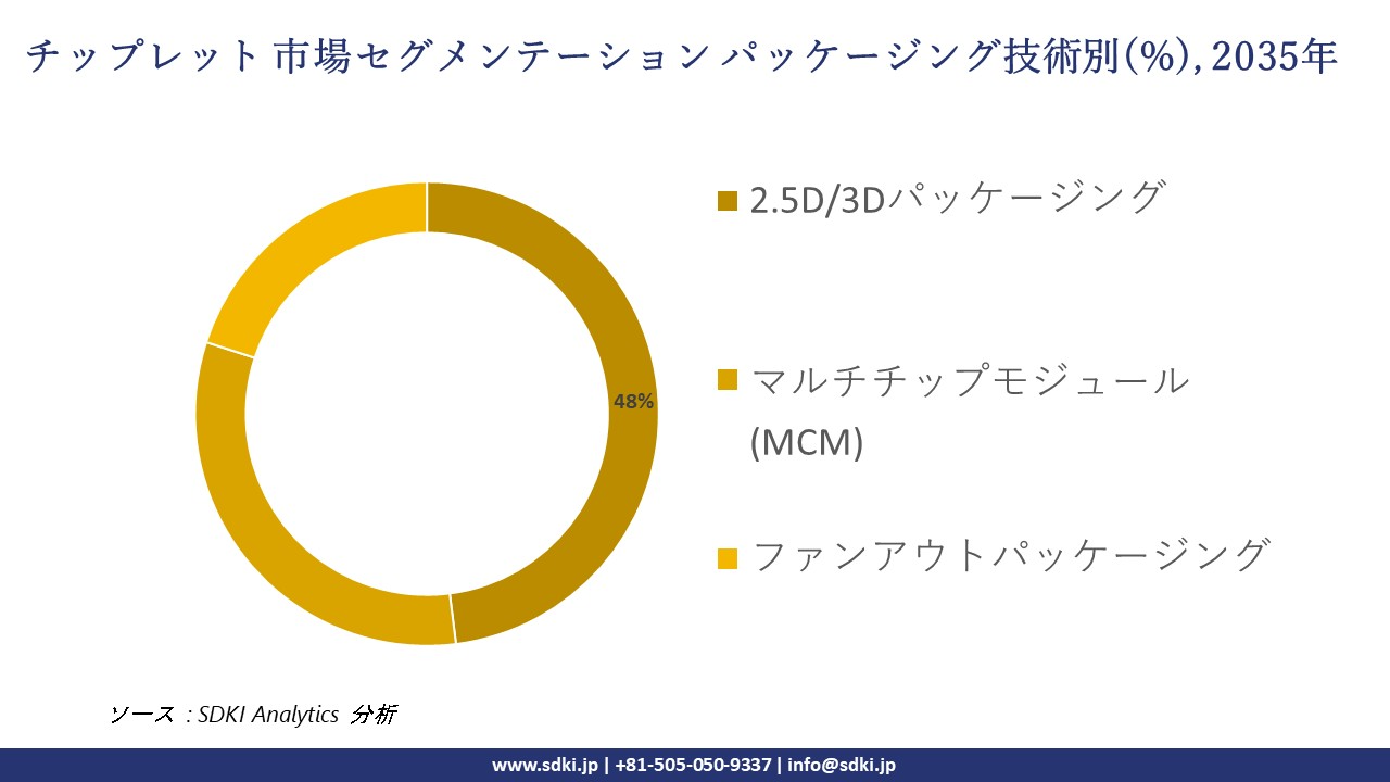 chiplet market segmentation survey