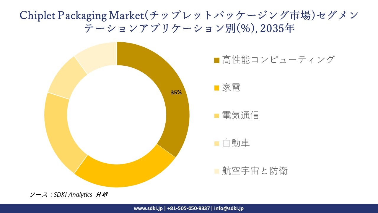chiplet packaging segmentation survey