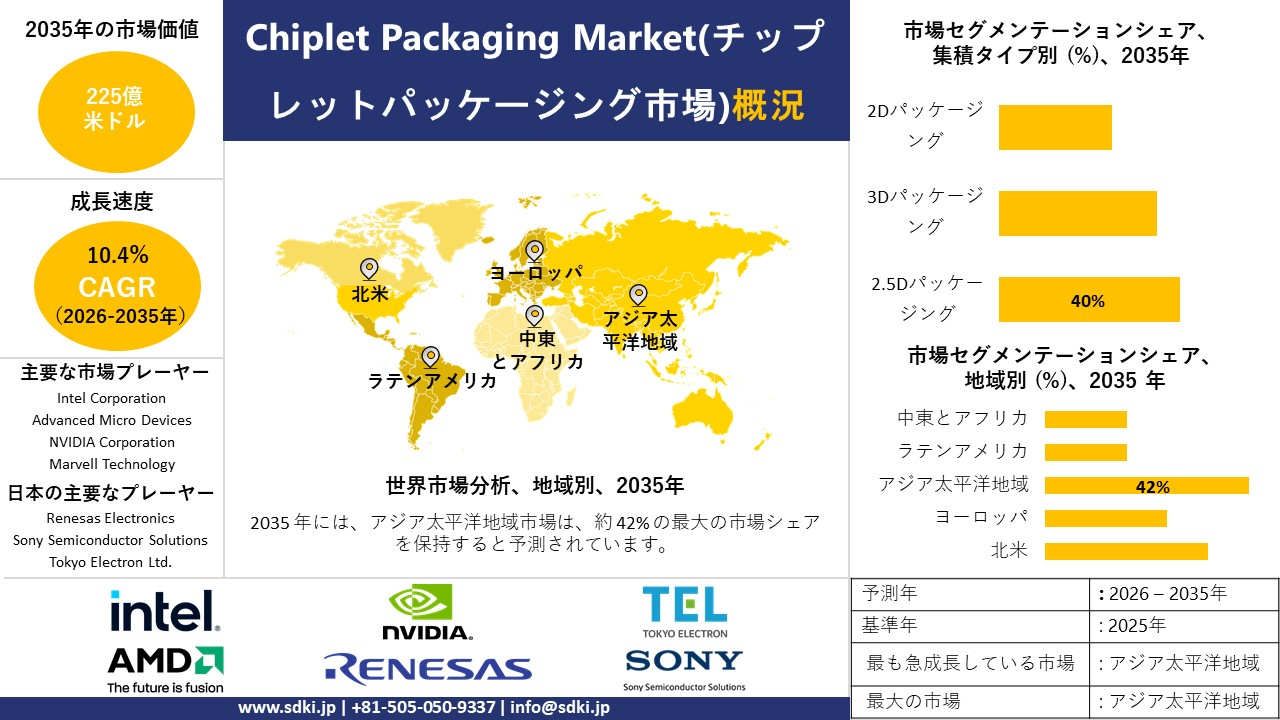 chiplet packaging survey report