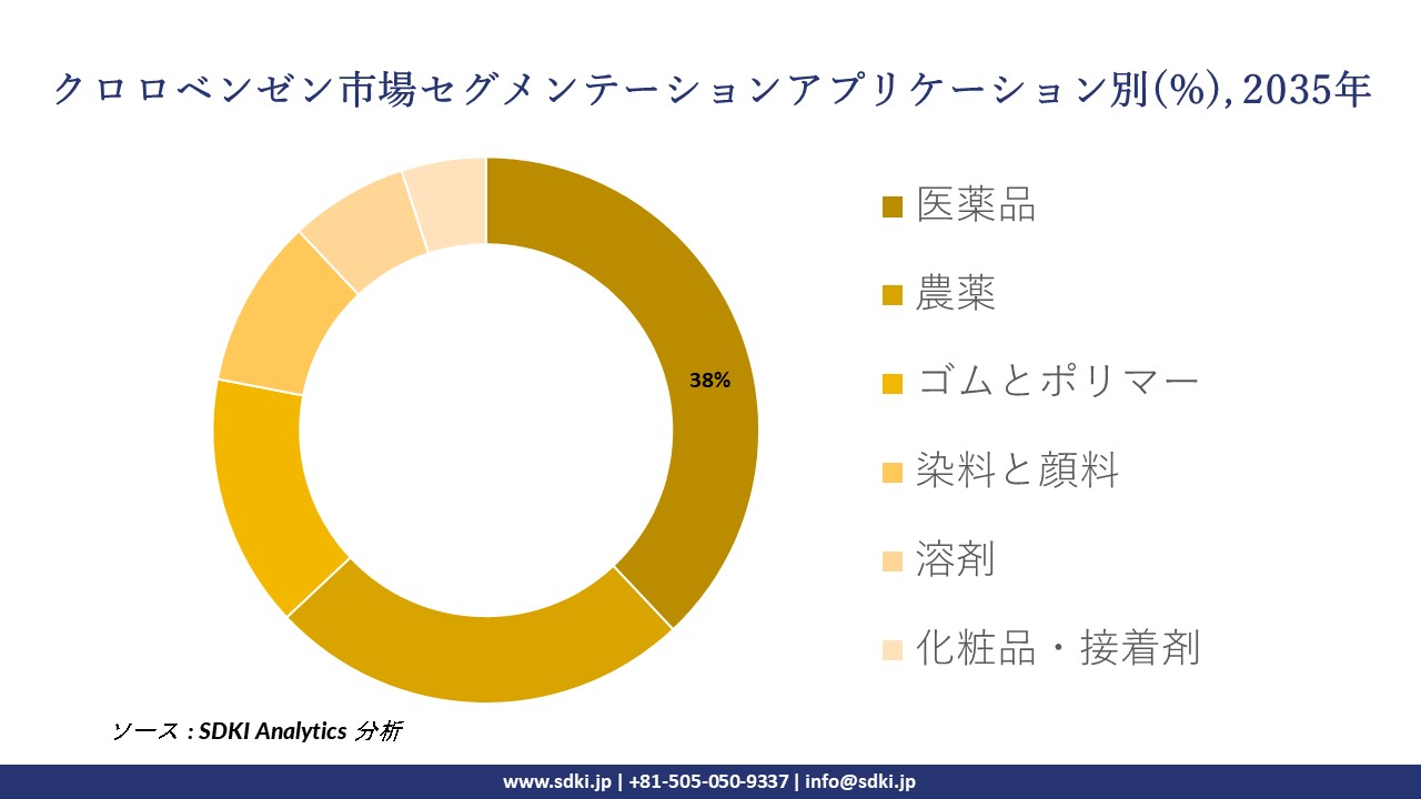 chlorobenzene segmentation survey