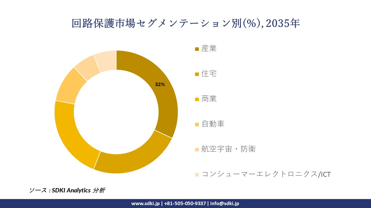 circuit protection segmentation survey