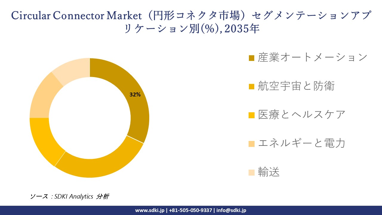 circular connector market segmentation survey