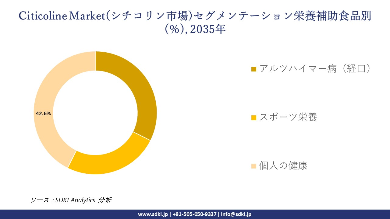 citicoline market segmentation survey