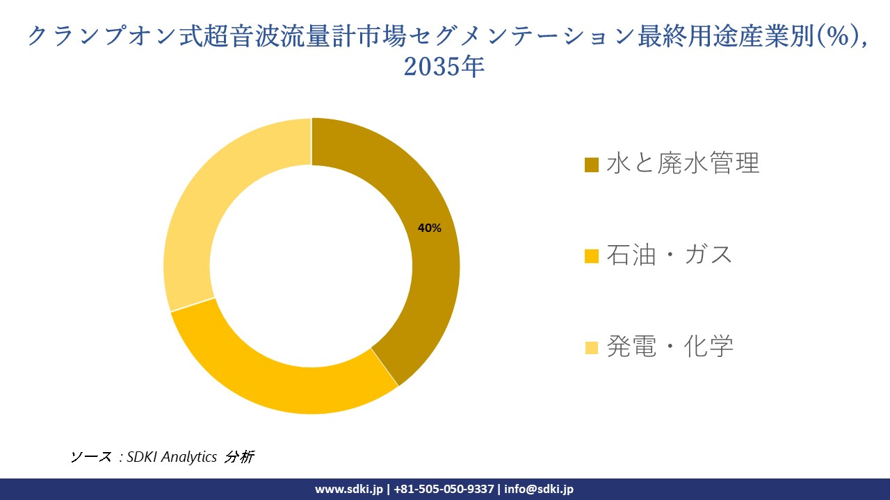 clamp on ultrasonic flow meter segmentation survey