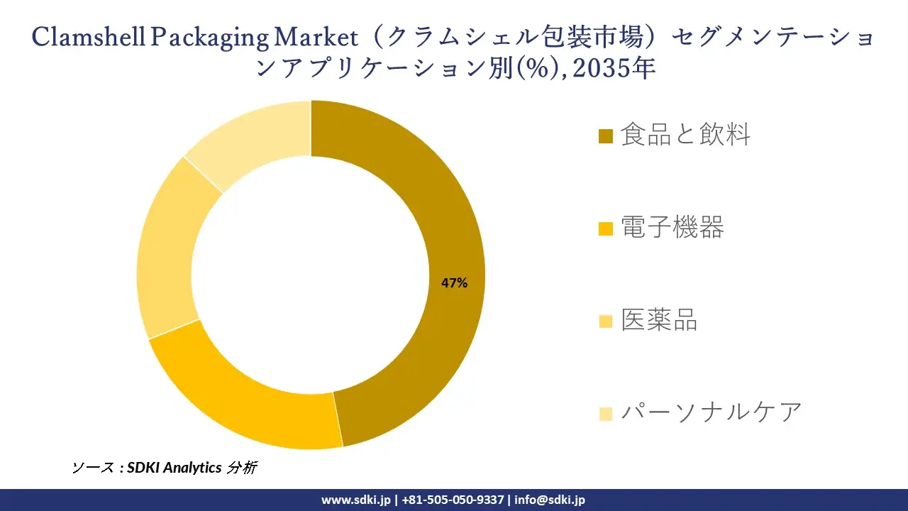 clamshell packaging market segmentation survey