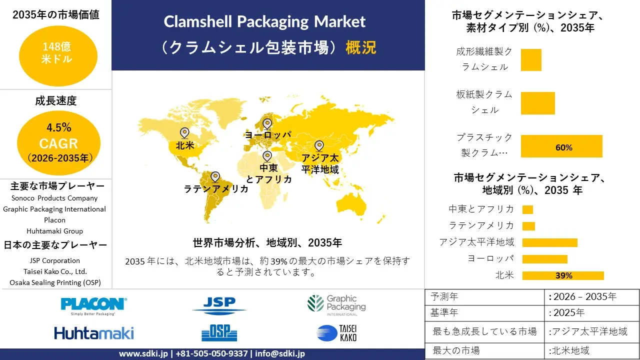 clamshell packaging market survey report