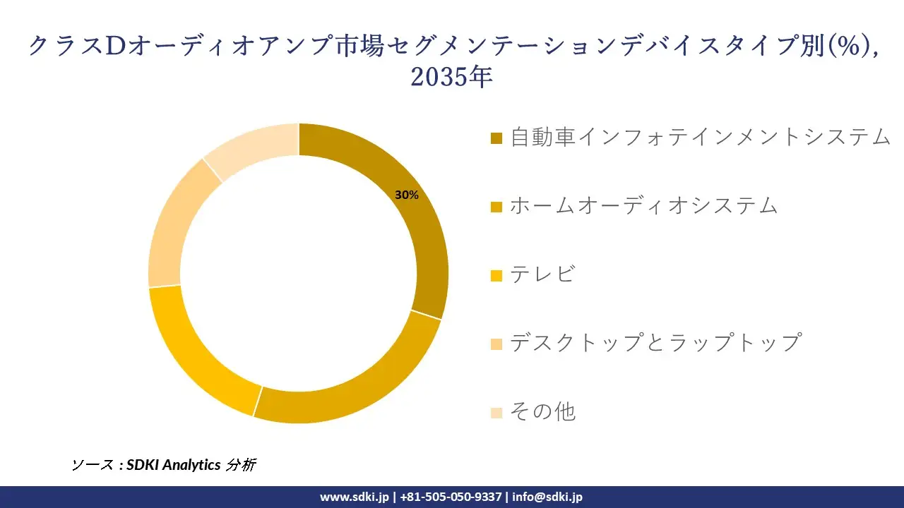 class d audio amplifier segmentation survey