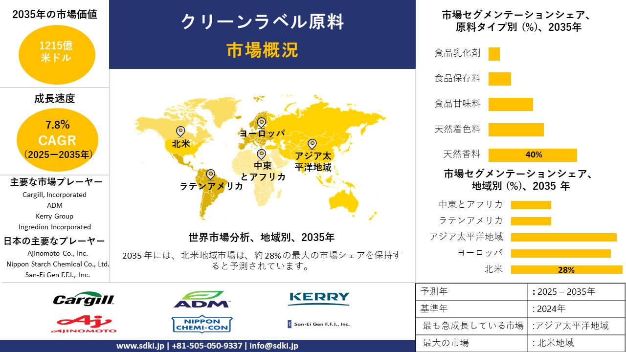 clean label ingredients market survey report