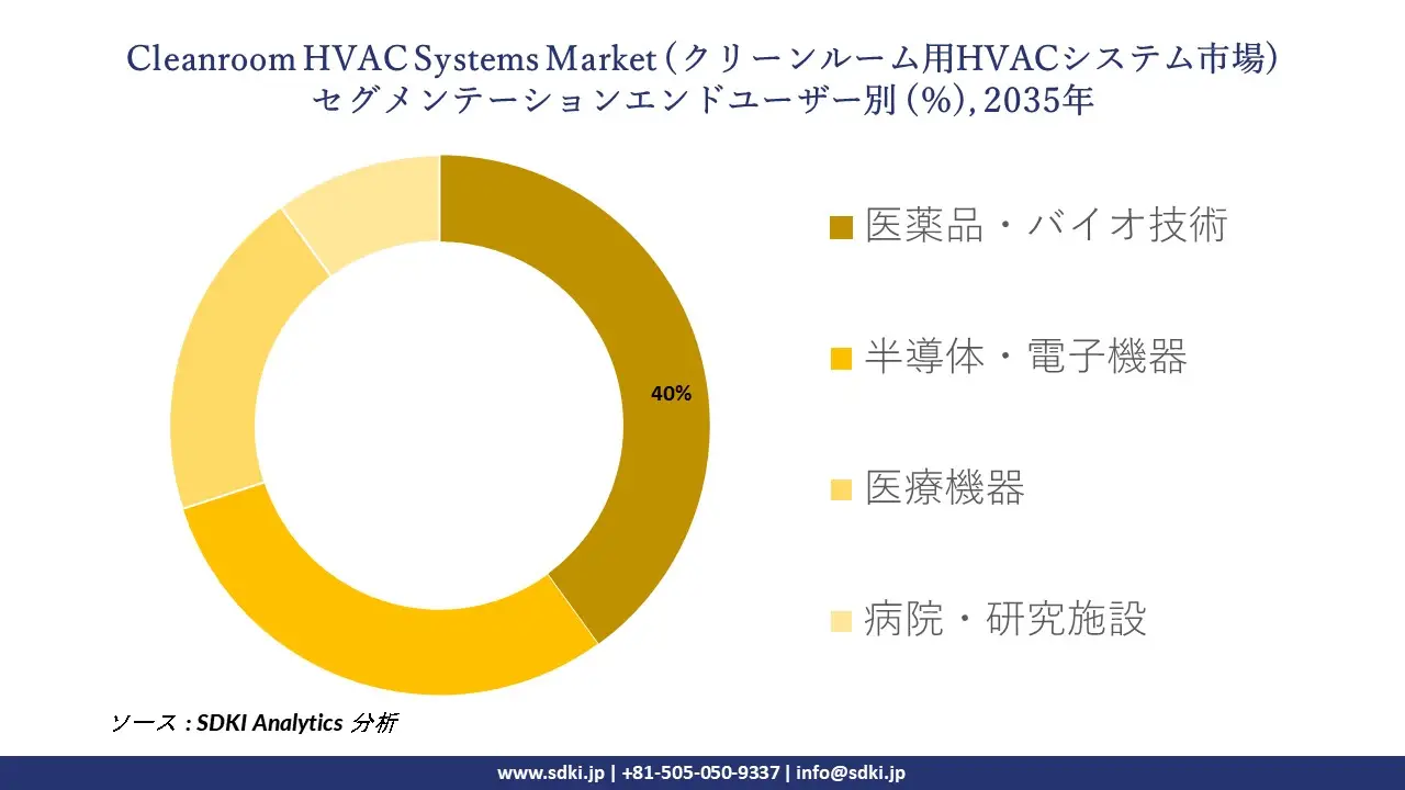cleanroom hvac systems segmentation survey
