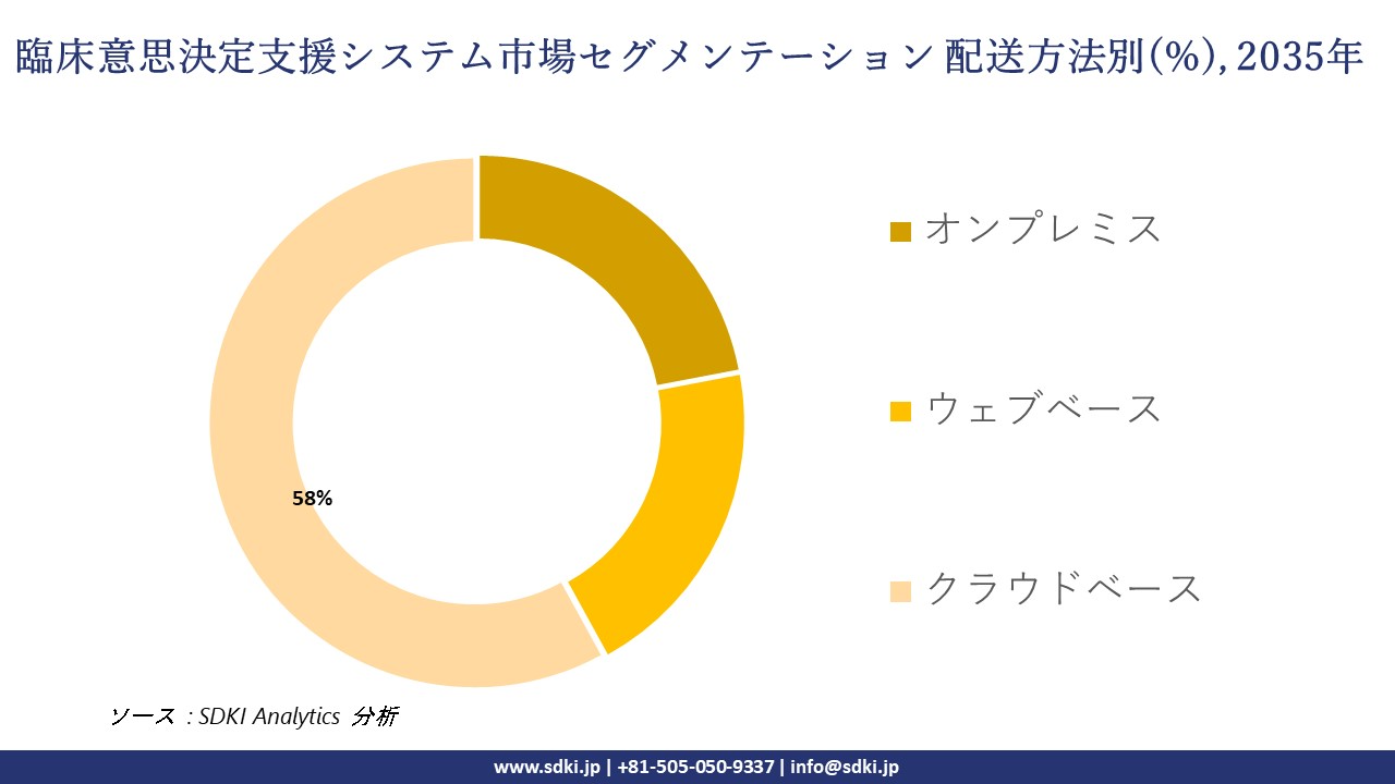 clinical decision support system market segmentation survey