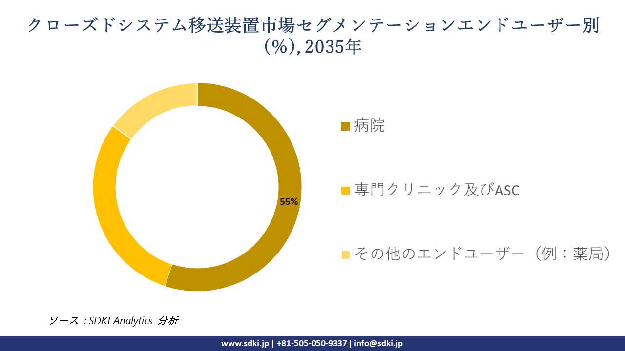 closed system transfer devices market segmentation survey