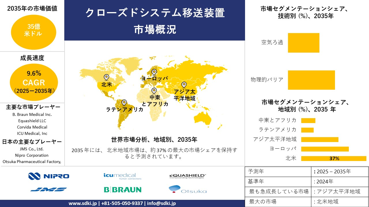 closed system transfer devices market survey report