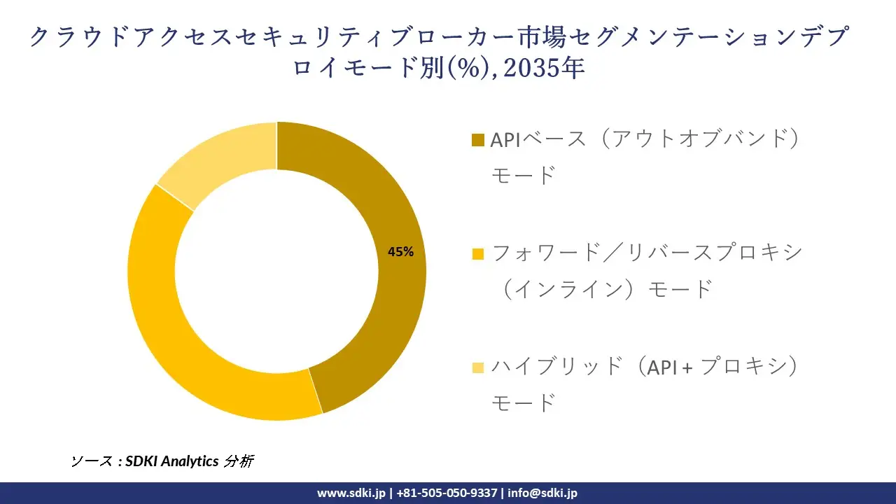 cloud access security brokers segmentation survey