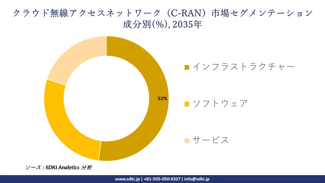 cloud radio access network segmentation survey