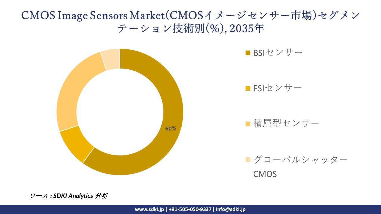 cmos image sensors market segmentation survey