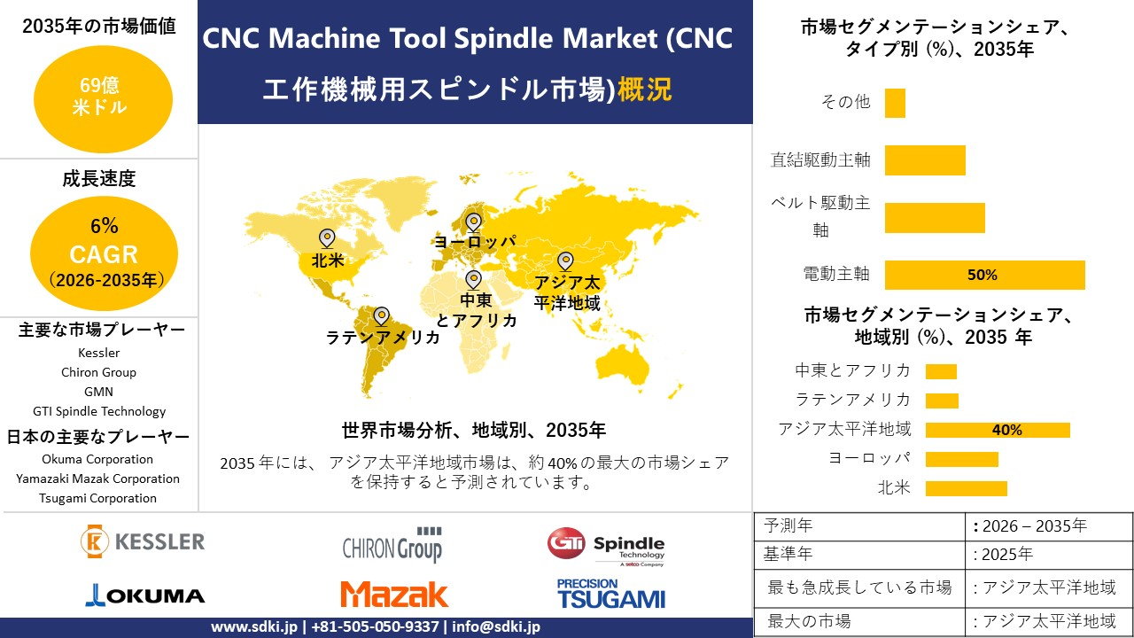 cnc machine tool spindle survey report