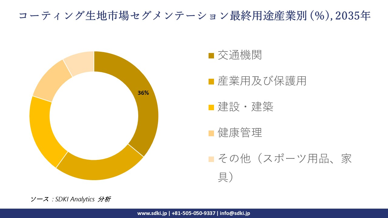 coated fabric market segmentation survey